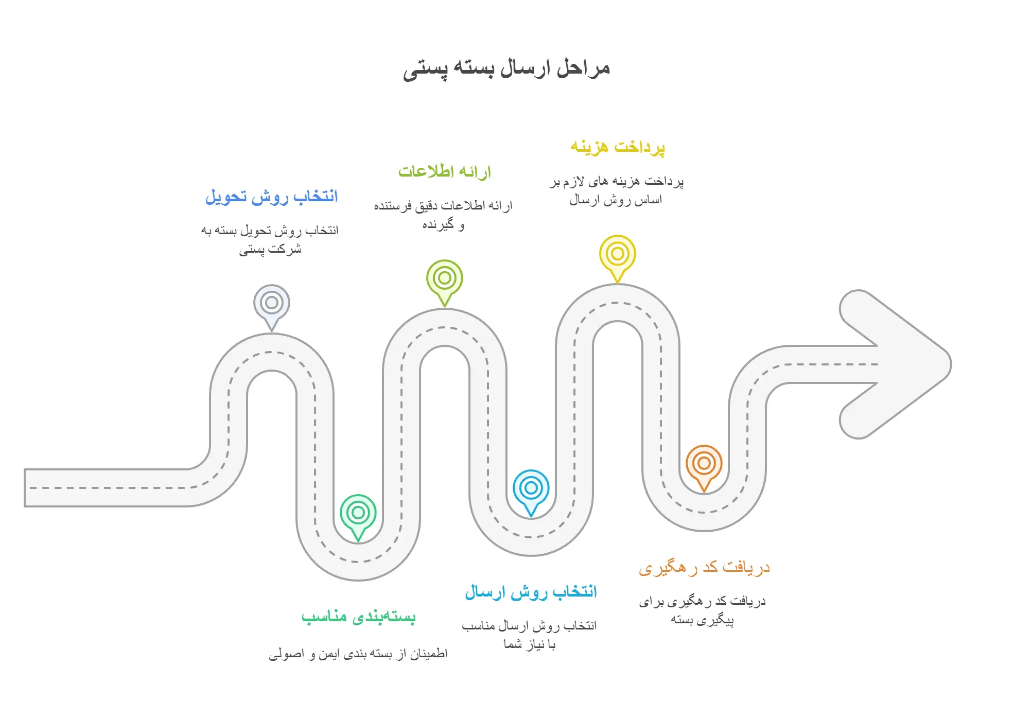 نحوه ارسال بسته پستی